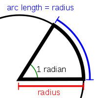 1 radian is when the radius is equal to the arc created